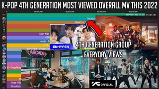 K-Pop 4th Generation Most Popular MV this 2022 (Jan-March2022)