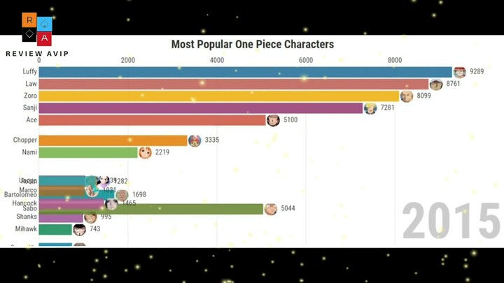 Karakter One Piece Paling Populer Th (1999 - 2021) - Most Populer One Piece Characters (1999 - 2021)