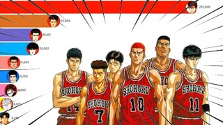 Most Popular Slam Dunk Characters  2004-2022