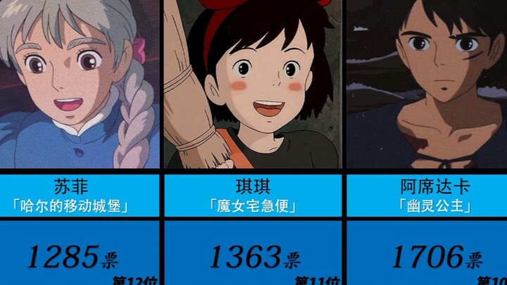 外网票选·「宫崎骏」动画电影角色人气排行榜！！！