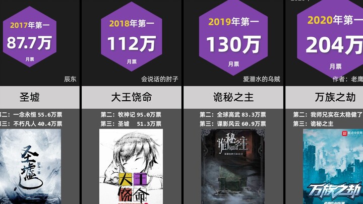 นวนิยายออนไลน์ที่ได้รับคะแนนโหวตรายเดือนมากที่สุดในช่วงหลายปีที่ผ่านมา (Qidian.com 2006-2021)