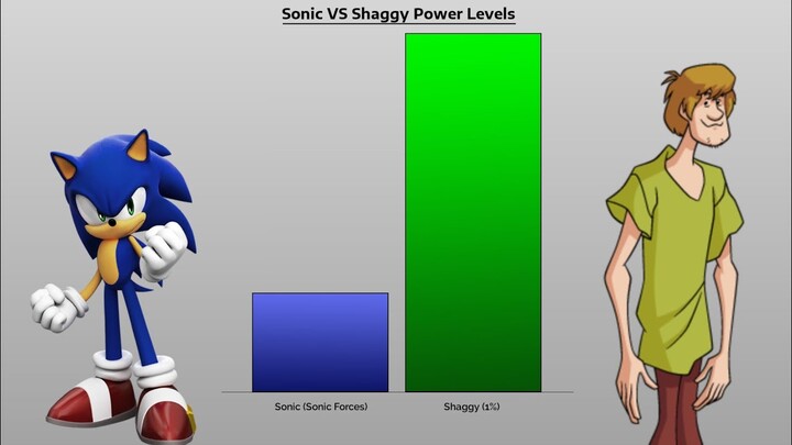 Sonic vs Shaggy Power Levels (DBS Sonic/Shadic)