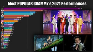 Most Popular Performances Artist Grammy Awards 2021 Worldwide