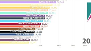 [Data Visualization] ช่วงที่สองของการเปลี่ยนแปลงจำนวนผู้ติดตามสมาชิกโครงการ VirtuaReal (2020.2.26-20