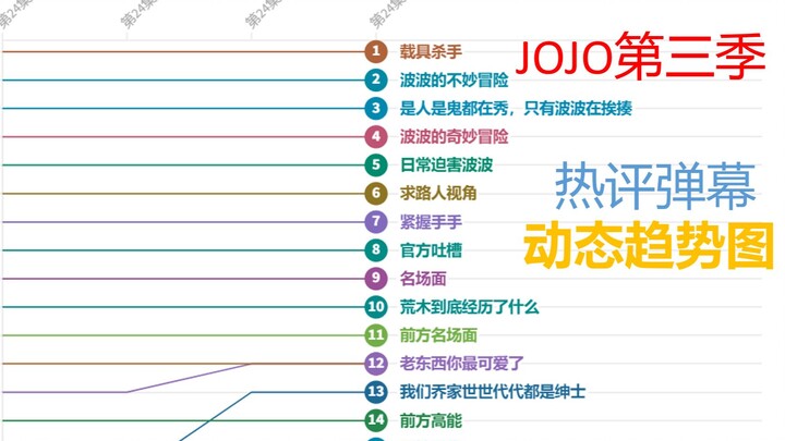 JOJO最火弹幕是?看完这份排名就知道了!(第三季)