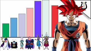 Niveles de Poder: Goku vs todos los DIOSES - Dragon ball / Saitama