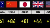 Calling Code From Different Countries