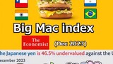 Big Mac index