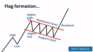 Bull flag chart pattern on Sigma Lithium Corporation (SGML share price