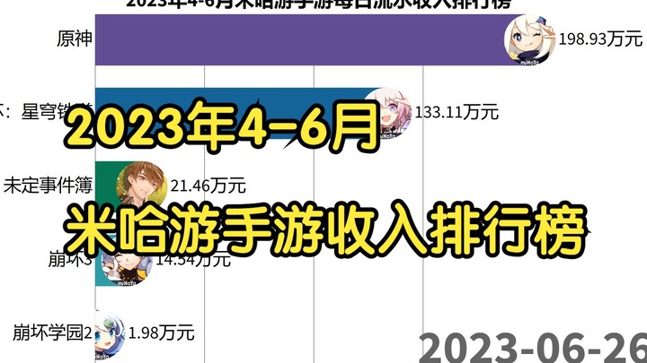 2023年4-6月米哈游手游每日流水收入排行榜