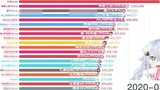 [Data Visualization] Millions of DD Moments! Statistics of [Total Fans] of Vtuber/Vup on B Station -