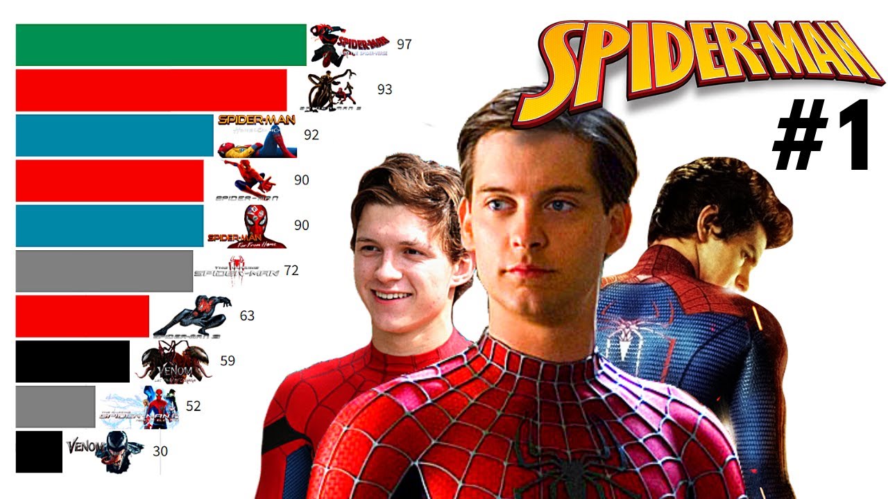 All of the Spider-Man Movies, Ranked - CNET