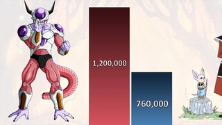 Frieza vs Beerus, perbandingan kekuatan