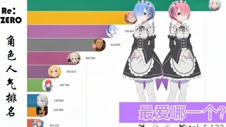 [Re:ZERO] Bảng xếp hạng trực quan các nhân vật nước ngoài được yêu thích nhất, không cần nói cho bạn