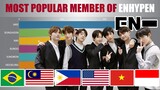 ENHYPEN ~ Most Popular Member in Different Countries with Worldwide