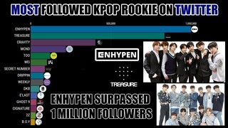 ENHYPEN 1Million Followers ~ Most Followed KPOP Rookies on Twitter 2020 | KPop Ranking