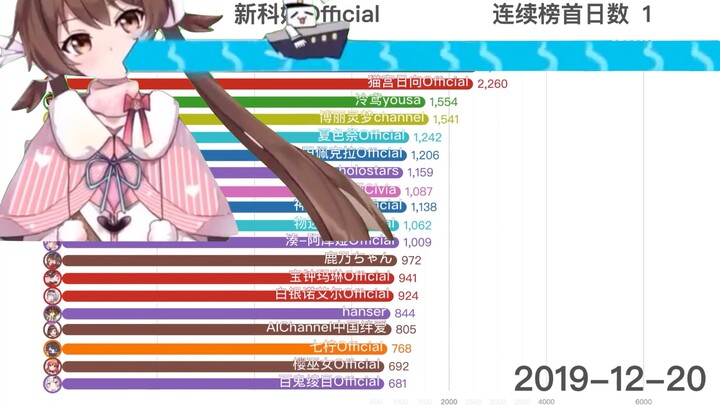 【数据可视化】DD 之力！2019 全年 B 站 VTuber/Vup 每日涨粉全记录！