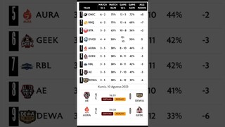 KLASEMEN MPL ID WEEK 4 DAN HASIL PERTANDINGAN WEEK 4 #mobilelegends #mlbb #mplid #mpl #mplindonesia