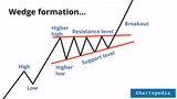 Rising wedge chart pattern on EQT Corporation (EQT) share price in March 2022