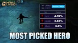 THE MOST PICKED HERO RIGHT NOW IS...