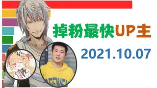 掉粉日报【10月7日】吃素的狮子、碳酸熊卡、刀剑神域【数据可视化】