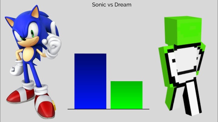 Sonic VS Dream Power Levels