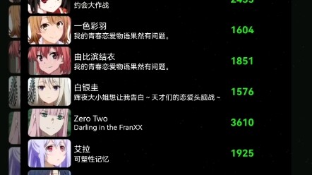 世萌2021预选赛第二轮，02和广分列男女组第一名，之后还有投票，大家冲鸭！