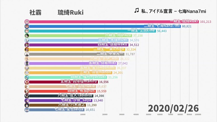 【数据可视化】VirtuaReal Project成员粉丝数变化 第一期（2019.05.31—2020.02.26）