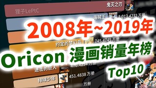 Which comic book has the highest sales volume over the years? 【Data Visualization 2008~2019】