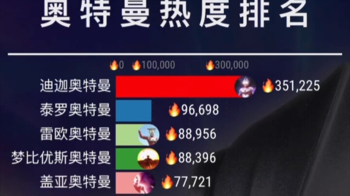 奥特曼热度排名 top 20