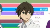 [Campus Top Four] Bảng xếp hạng số lượng người theo dõi từng nhân vật anime trên Tieba. Đoán xem ai 