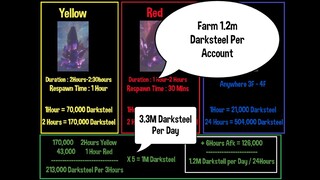 Mir4 Earn 3.3m Darksteel Per Day ( Tagalog )