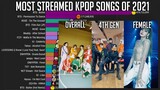 Most Streamed K-Pop Songs of 2021 Spotify | ENHYPEN 'Fever' Most Streamed K-Pop 4th Geneneration