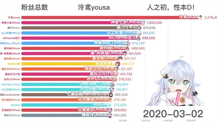 【数据可视化】百万DD时刻！B站Vtuber/Vup 【总粉丝数】统计——2020一季度