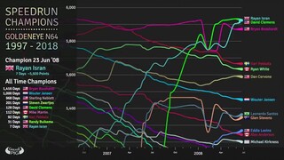 Golden eye analytics of speedrun