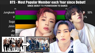 BTS ~ Most Popular Member Each Year since Debut! [No More Dream - Permission To Dance]