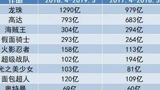 《龙珠》IP万代收入可视榜/赛亚人真的有极限吗