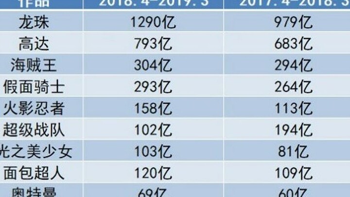 Daftar Tampilan Pendapatan IP Bandai "Dragon Ball" / Game Ajin Apakah memang ada batasannya?