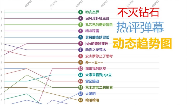 JOJO最火弹幕是?看完这份动态图就知道了!(不灭钻石 上)