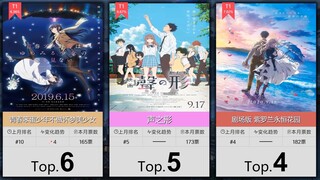 【12月】动画电影人气排行Top50！（补番目录）