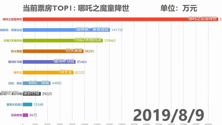 【用数据看票房】哪吒成为最强黑马