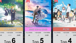 【6月】动画电影人气排行Top50！（补番目录）