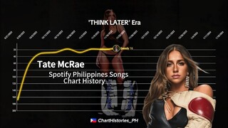 Tate McRae | Spotify Philippines Songs Chart History (2020-2024)