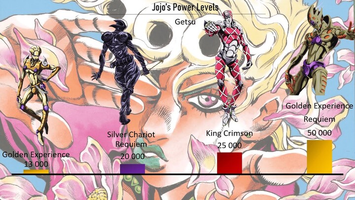 JoJo's Bizarre Adventure Golden Wind Power Levels