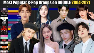 Most Popular K-Pop GROUPS on GOOGLE by each KPOP COMPANIES [2005-2021]