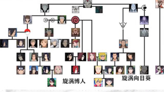 Starting from Otsutsuki, we can start to explore the genealogy of Konoha