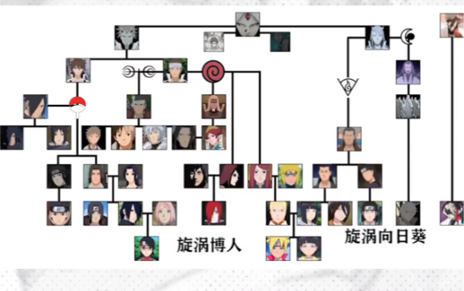 Starting from Otsutsuki, we can start to explore the genealogy of Konoha