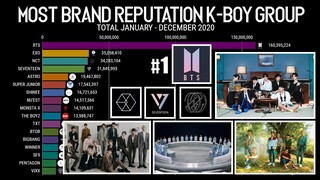 Most Brand Reputation K-Pop Boy Group Total Ranking 2020 | BEST OF 2020