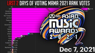 2021 MAMA Voting Ranks Worldwide Fans Choice TOP 10 | Last 2 Days