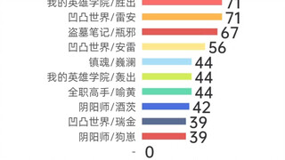 cp15~cp28同人产品top10统计